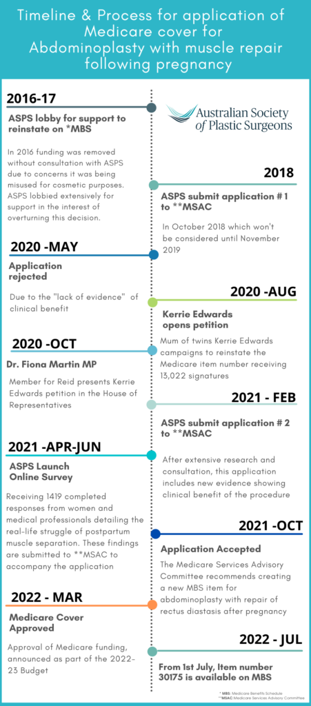 abdominoplasty medicare timeline